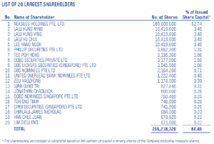 CW top 20 shareholders as at 13 May 2015