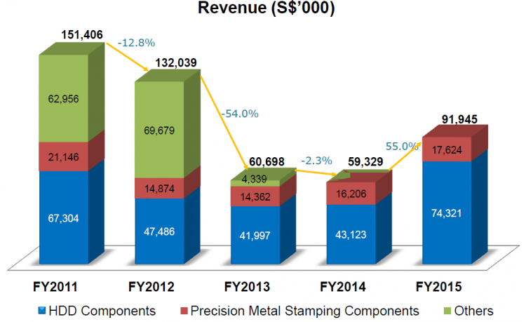 Cheung Woh - Five Year Revenue