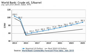 World Bank Crude oil, $barrel World Bank Jul 2015