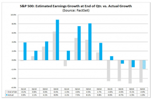 U.S. projected and actual earnings