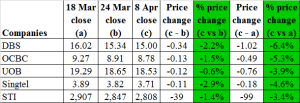 Banks' and Singtel's price change for the past two weeks 8 Apr 16