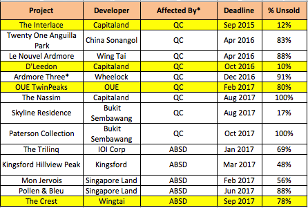 Fig 1 Selected Developer affected by QC and ABSD 30 Jun 16