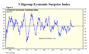 citigroup-economic-surprise-index-9-sep-16