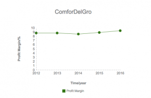 Comfort Delgro margins