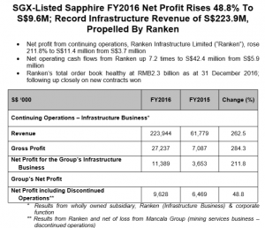 Sapphire FY16 results