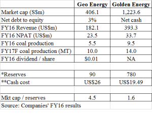 Table 1_Geo Energy vs Golden Energy