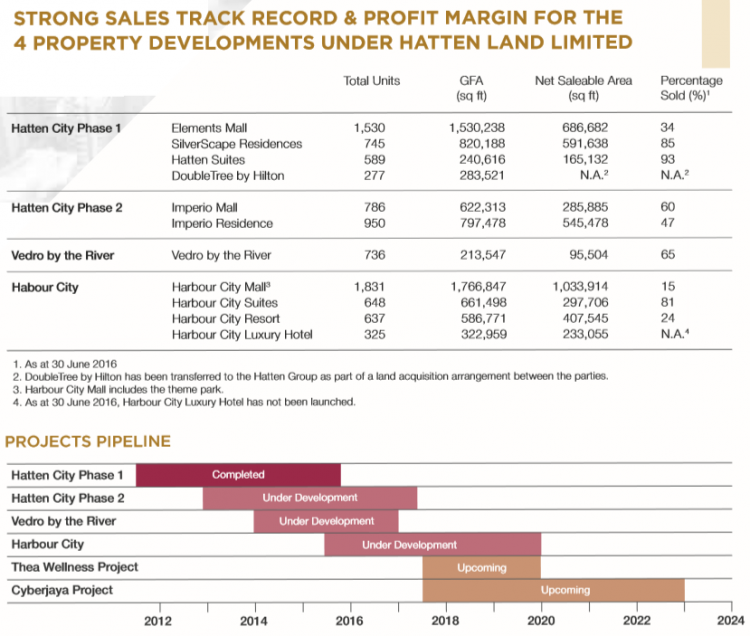 Table 2_Strong sales track record and robust project pipeline