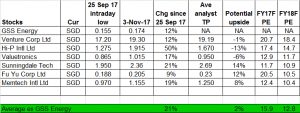 Table 1_How GSS Energy fare against other tech stocks 3 Nov 17