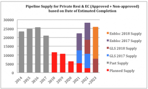 Fig 4-Pipeline supply estimation for singapore