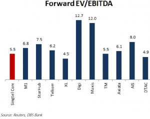 Chart 1_Forward EV EBITDA_DBS research report 18 Jun 18