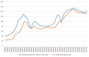 Private REsidential property index