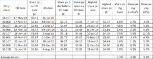 Table 1_Singtel share price movement from CD to XD