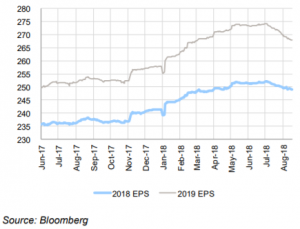 Consensus downgrades STI EPS (RHB, Bloomberg 21 Aug 18)