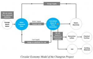 Chart 2 Changrun Project Circular Economy