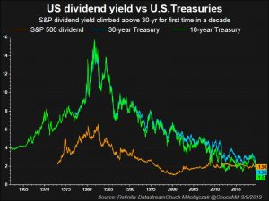 Chart 4_U.S. dividend yields vs U.S. Treasuries