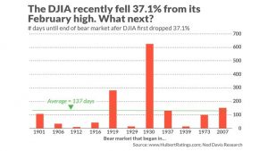 Chart 1_Number of days until end of bear market after DJIA dropped 37