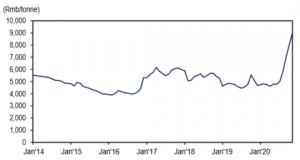 Chart 1_DMF price since Jan 2014