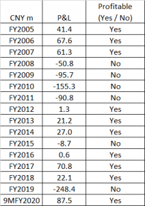 Table 1_Jiutian’s past financial performance since FY2005