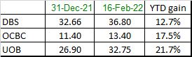 Table 1_YTD gains of SG bank shares 16 Feb 22