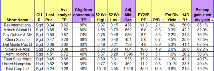 Table 2_Top ten stocks sorted by total potential return 31 Jan 22