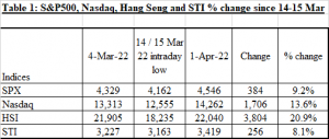 Table 1_Indices change since 14_15 Mar 22