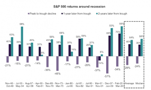 Chart 1_S&P500 returns around recession 23 May 22