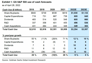 Table 1_Goldman Sachs estimate use of cash 28 Apr 22