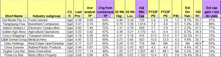 Table 1_Top ten stocks sorted by total potential return 30 Jun 22