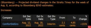 Table 1_Bloomberg est on Comfort Delgro's 1HFY22F interim dividends 5 Aug 22