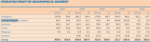 Table 1_Operating profit by geographical segment FY17_FY21