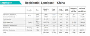 Table 1_Kep Corp China land bank 2 Feb 23