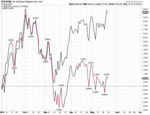 Chart 1 S&P500 vs equal weighted S&P500 19 May 23