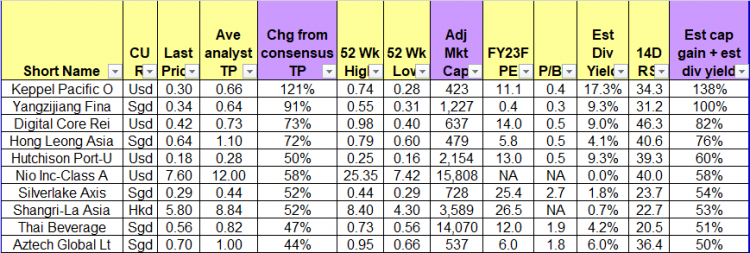 Table 2_Top ten stocks sorted by total potential return 31 May 23