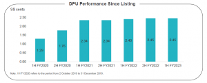 Chart 1_Lendlease's DPU since listing_as of 31 Dec 2022