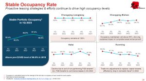 Chart 1_Occupancy rates for outlets 1QFY23