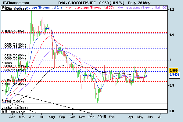 Guocoleisure-IT-Finance-chart-26-May-15
