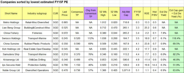 Top ten companies sorted by lowest est FY15F PE 21 Sep 15