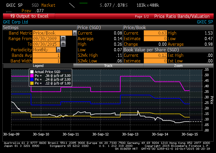 gke corp Price to book since 2009 16 Oct 15