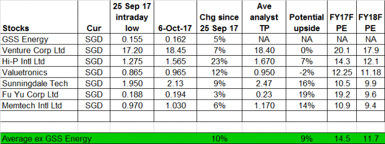 Table 1_How GSS Energy fare against other tech stocks since 25 Sep 2017